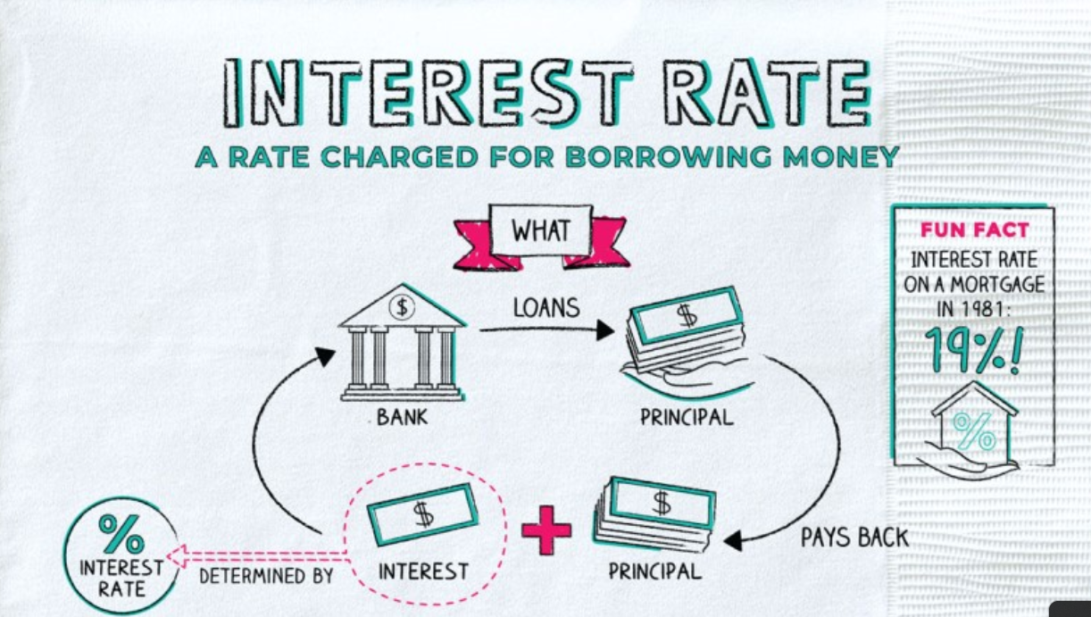 How Loan Interest Rates Work and How to Lower Them